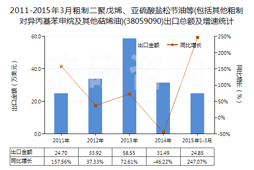 2011-2015年3月粗制二聚戊烯、亞硫酸鹽松節(jié)油等(包括其他粗制對異丙基苯甲烷及其他萜烯油)(38059090)出口總額及增速統(tǒng)計